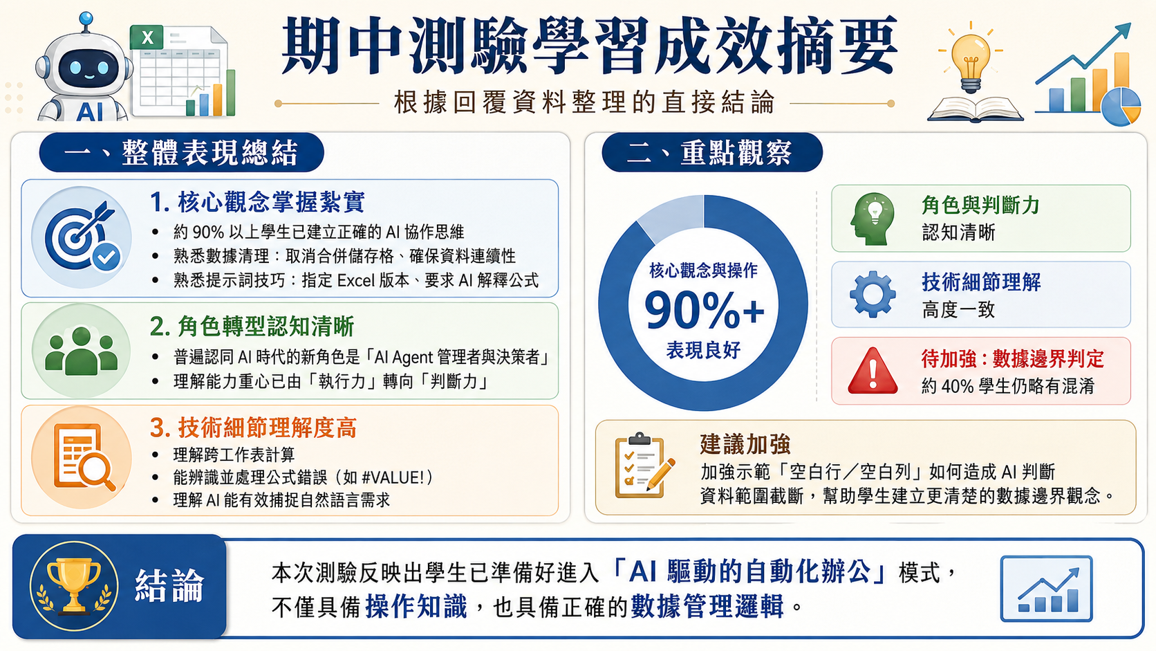 期中考分析圖，展示學習成效摘要與重點觀察